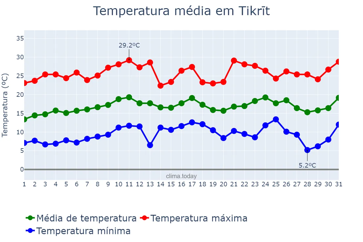 Temperatura em marco em Tikrīt, Şalāḩ ad Dīn, IQ