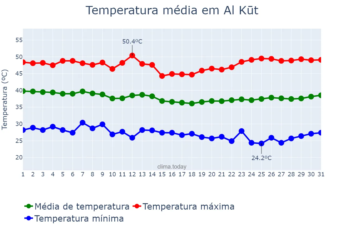 Temperatura em agosto em Al Kūt, Wāsiţ, IQ