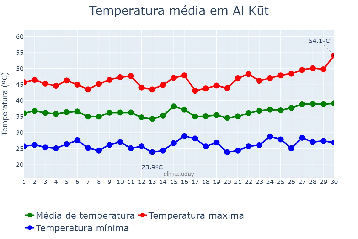 Temperatura em junho em Al Kūt, Wāsiţ, IQ
