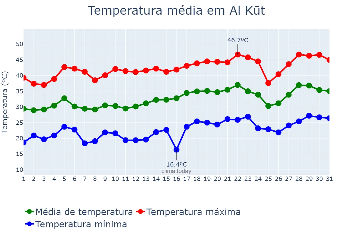 Temperatura em maio em Al Kūt, Wāsiţ, IQ
