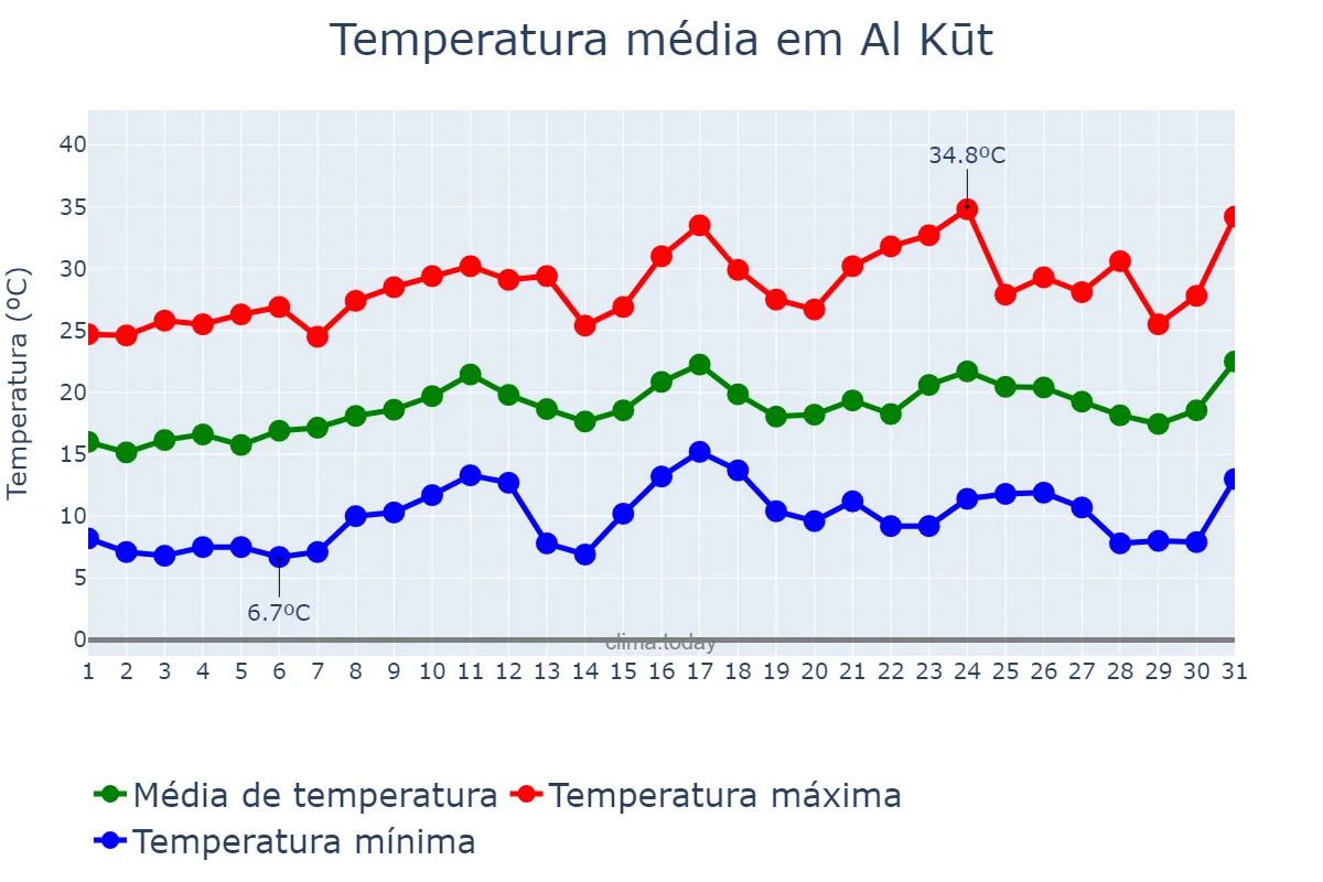 Temperatura em marco em Al Kūt, Wāsiţ, IQ