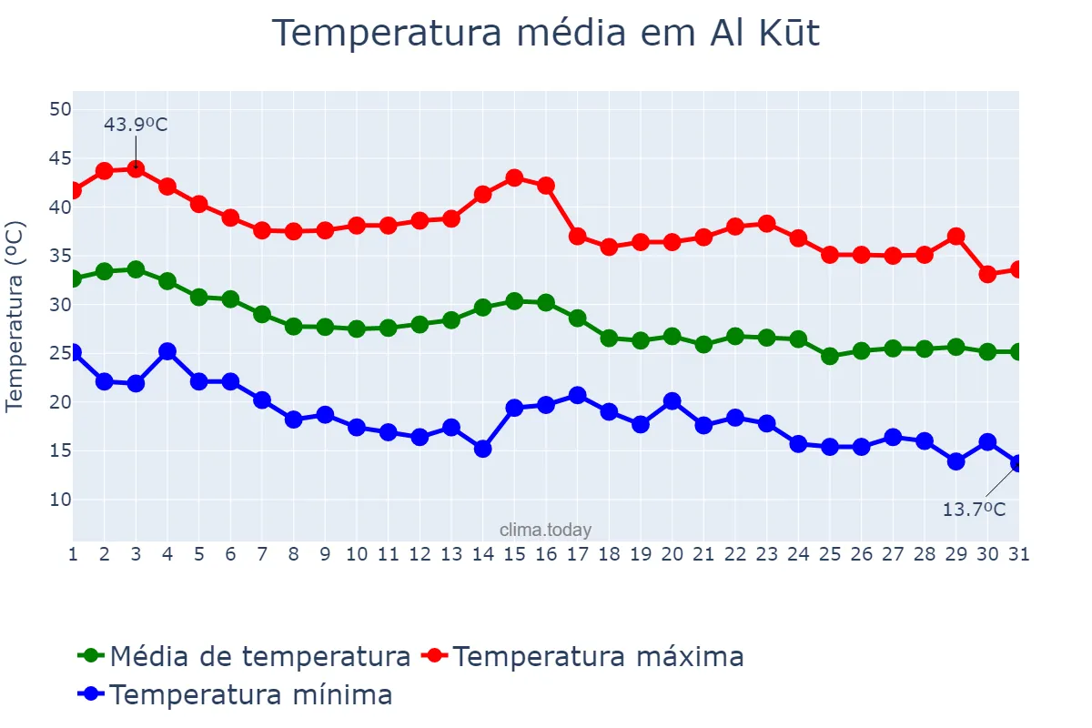 Temperatura em outubro em Al Kūt, Wāsiţ, IQ