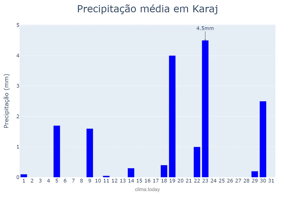 Precipitação em janeiro em Karaj, Alborz, IR