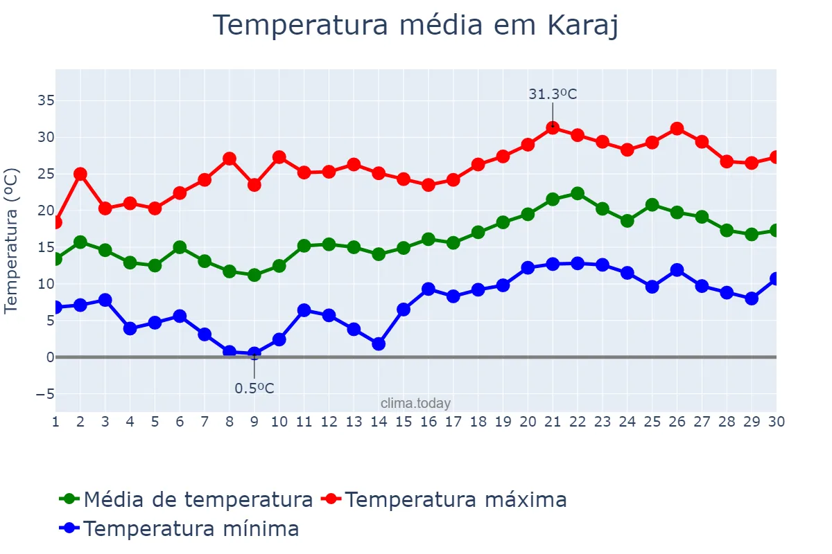 Temperatura em abril em Karaj, Alborz, IR