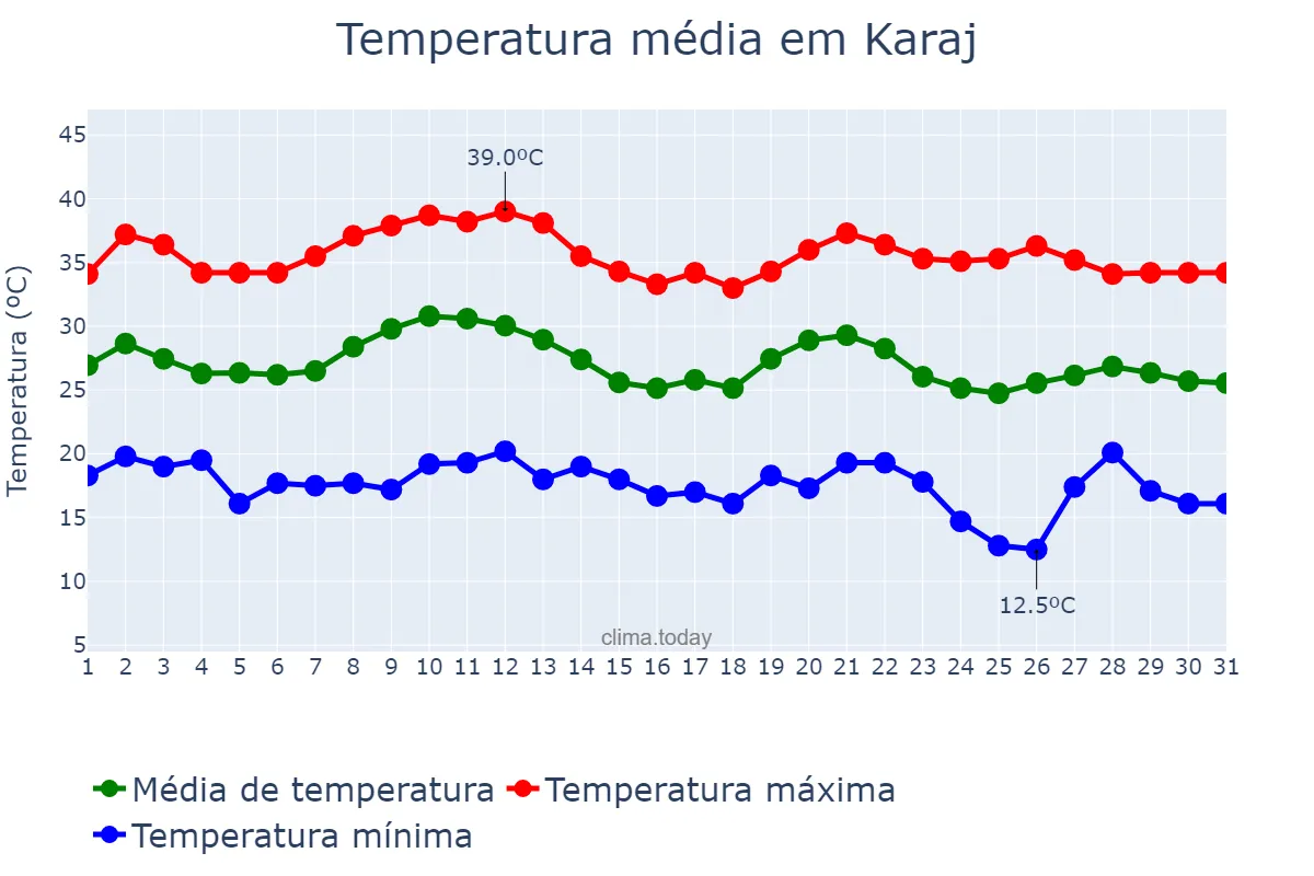 Temperatura em agosto em Karaj, Alborz, IR