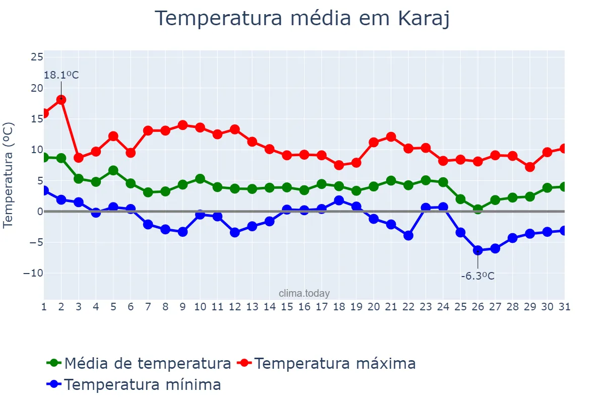 Temperatura em dezembro em Karaj, Alborz, IR