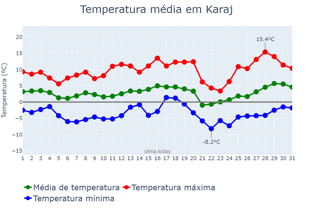 Temperatura em janeiro em Karaj, Alborz, IR