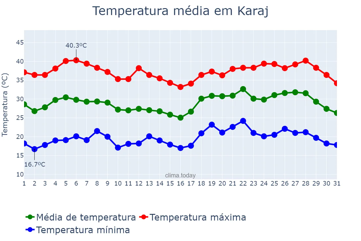 Temperatura em julho em Karaj, Alborz, IR