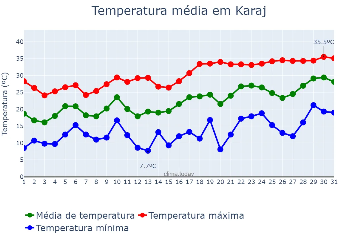Temperatura em maio em Karaj, Alborz, IR