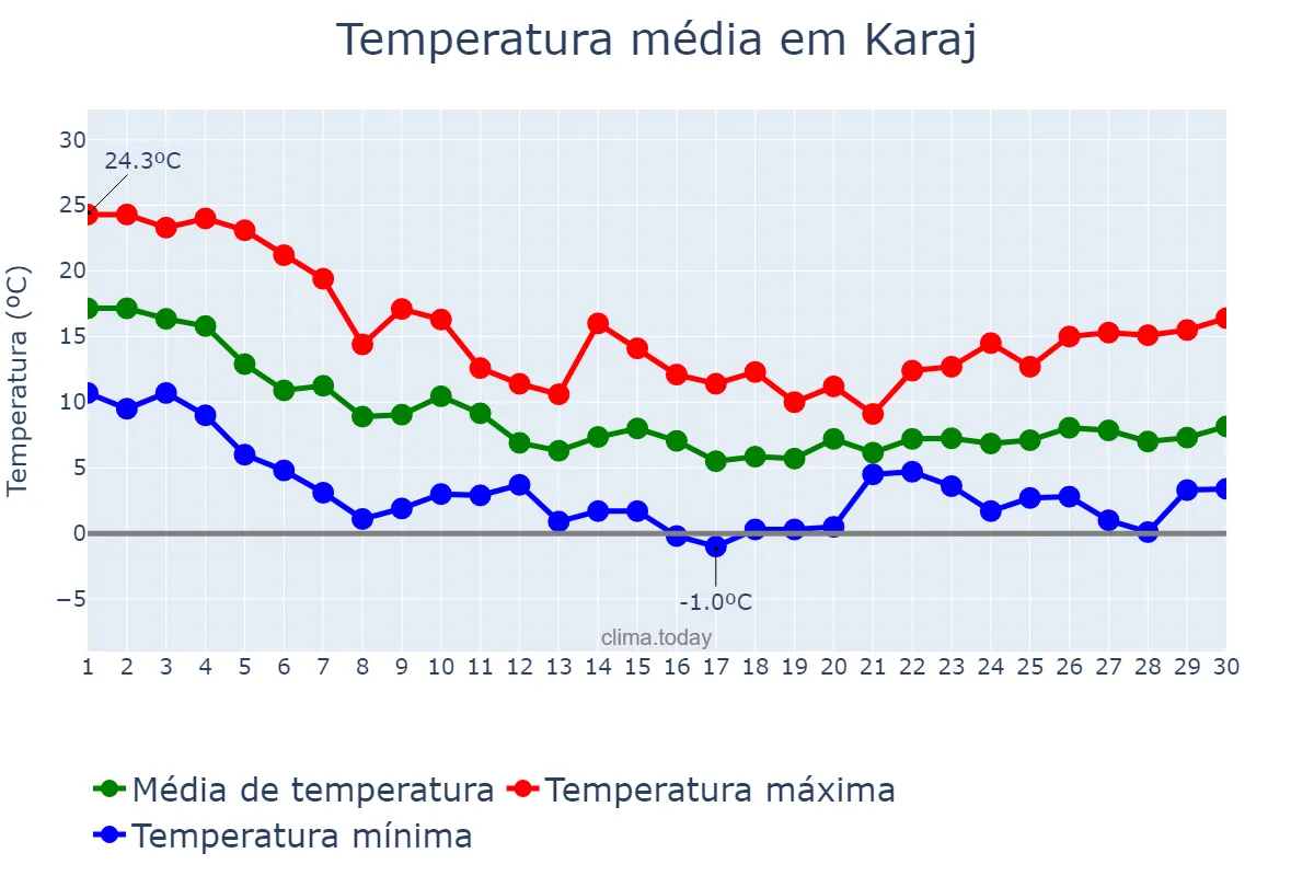 Temperatura em novembro em Karaj, Alborz, IR