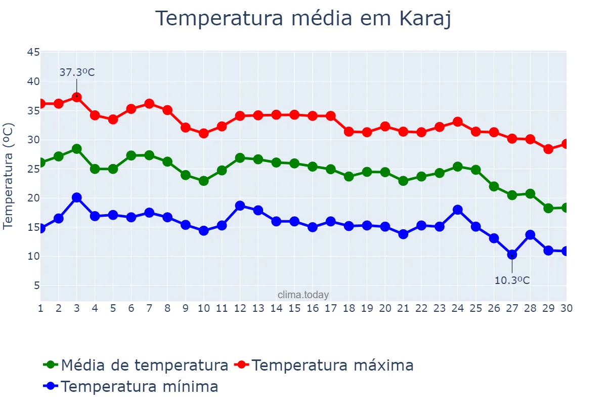 Temperatura em setembro em Karaj, Alborz, IR
