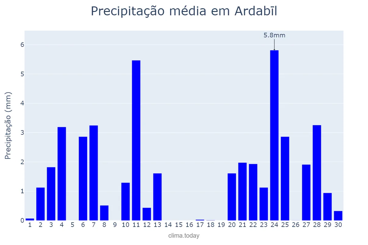 Precipitação em abril em Ardabīl, Ardabīl, IR