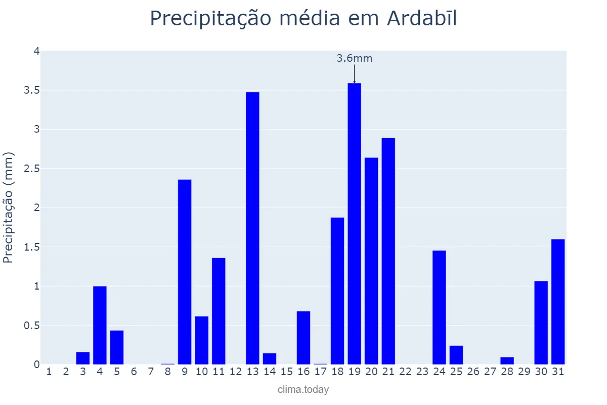 Precipitação em janeiro em Ardabīl, Ardabīl, IR
