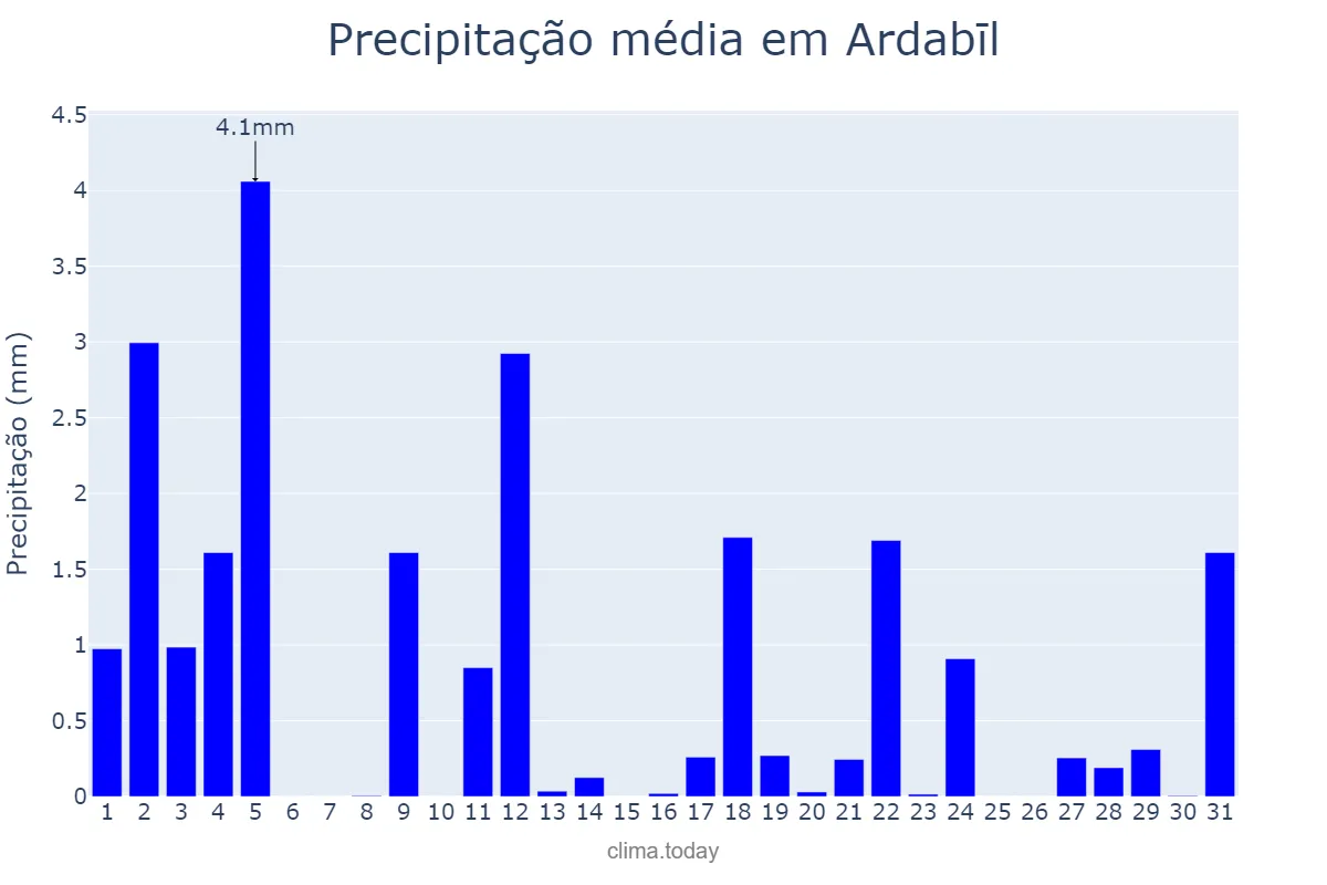 Precipitação em marco em Ardabīl, Ardabīl, IR