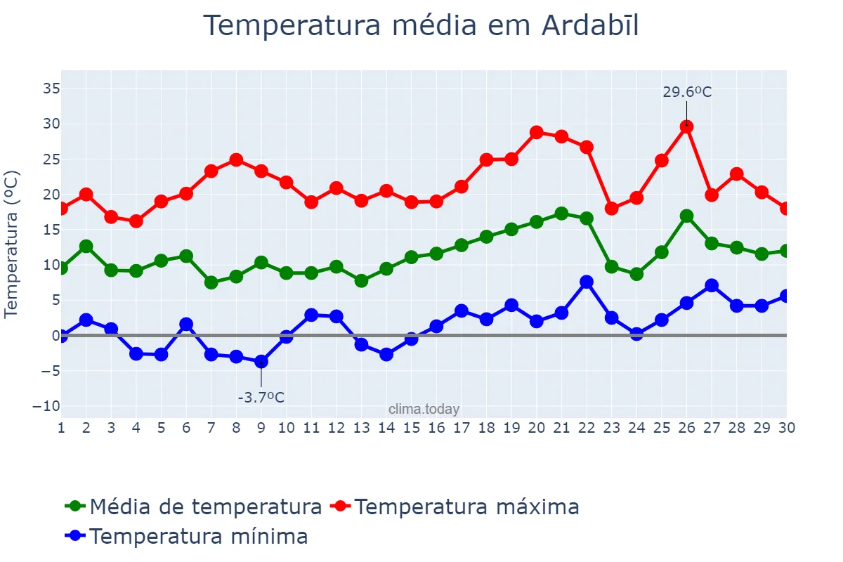 Temperatura em abril em Ardabīl, Ardabīl, IR