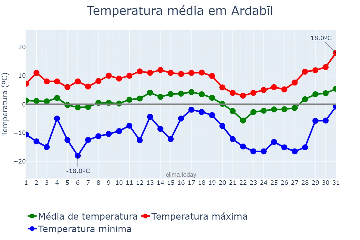 Temperatura em janeiro em Ardabīl, Ardabīl, IR