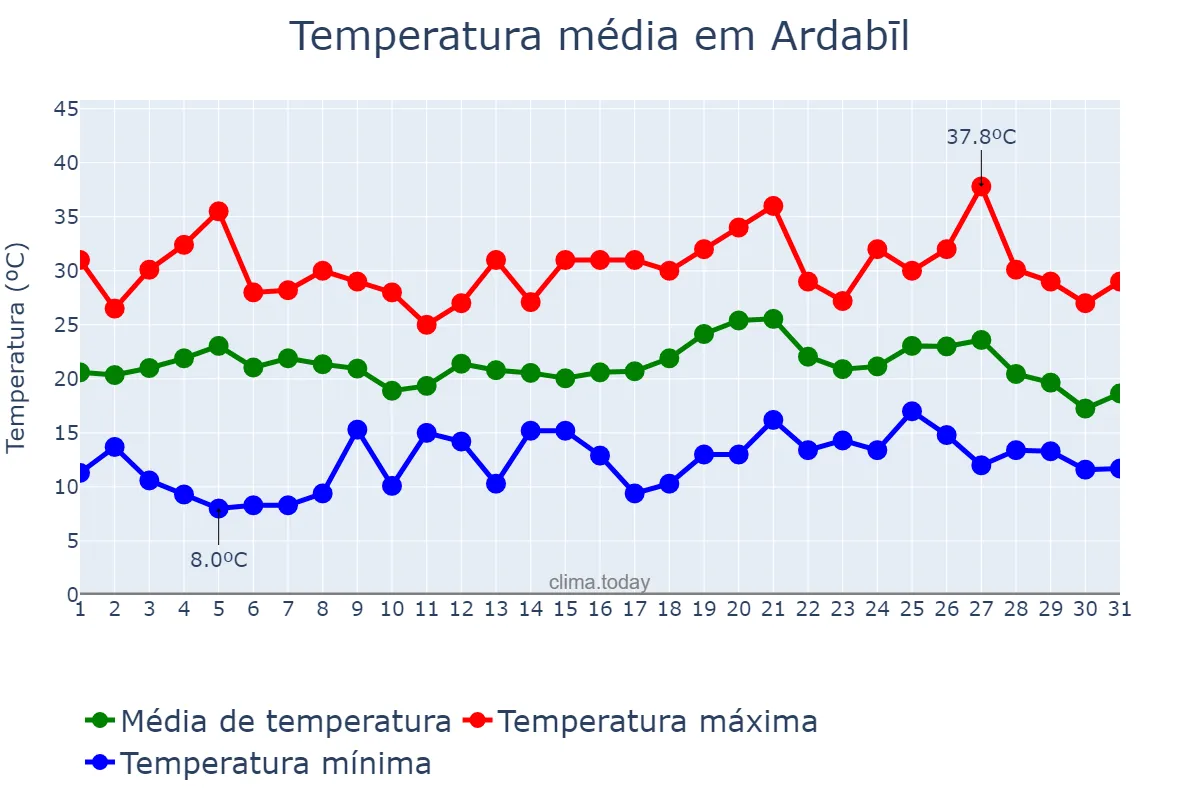 Temperatura em julho em Ardabīl, Ardabīl, IR