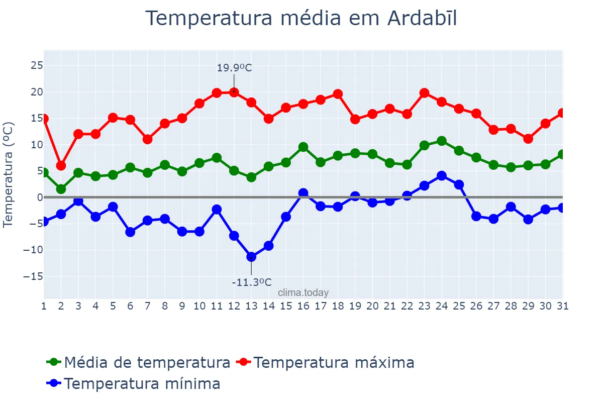 Temperatura em marco em Ardabīl, Ardabīl, IR