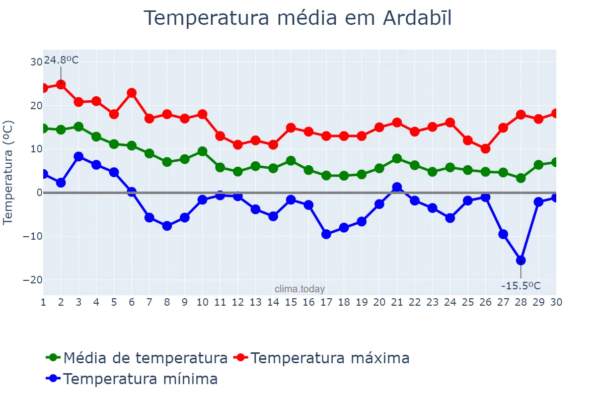 Temperatura em novembro em Ardabīl, Ardabīl, IR