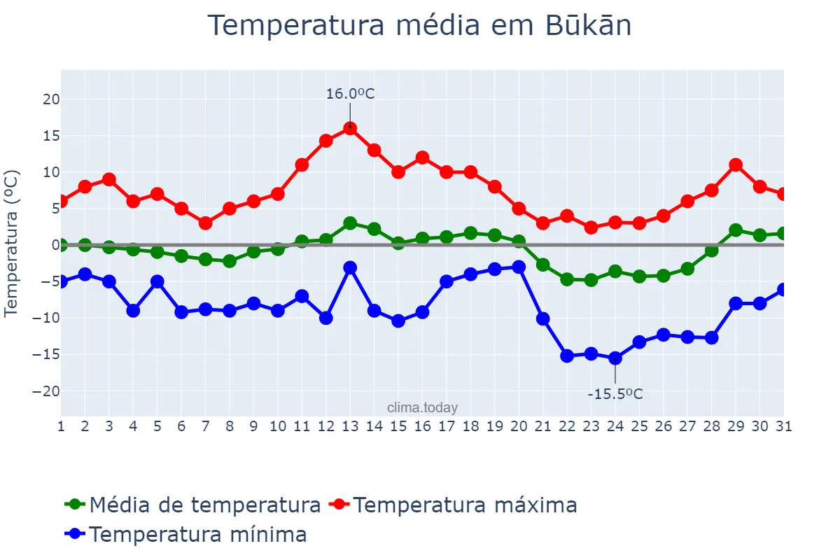 Temperatura em janeiro em Būkān, Āz̄arbāyjān-e Gharbī, IR