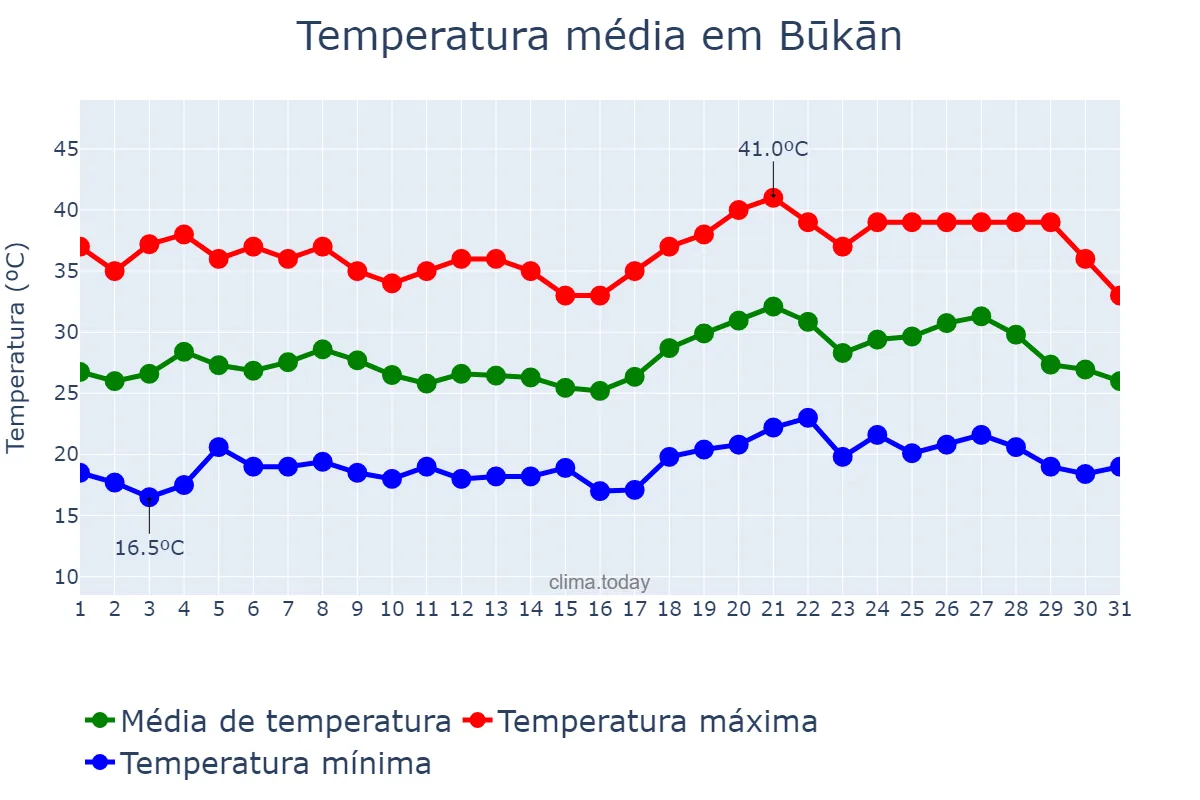 Temperatura em julho em Būkān, Āz̄arbāyjān-e Gharbī, IR