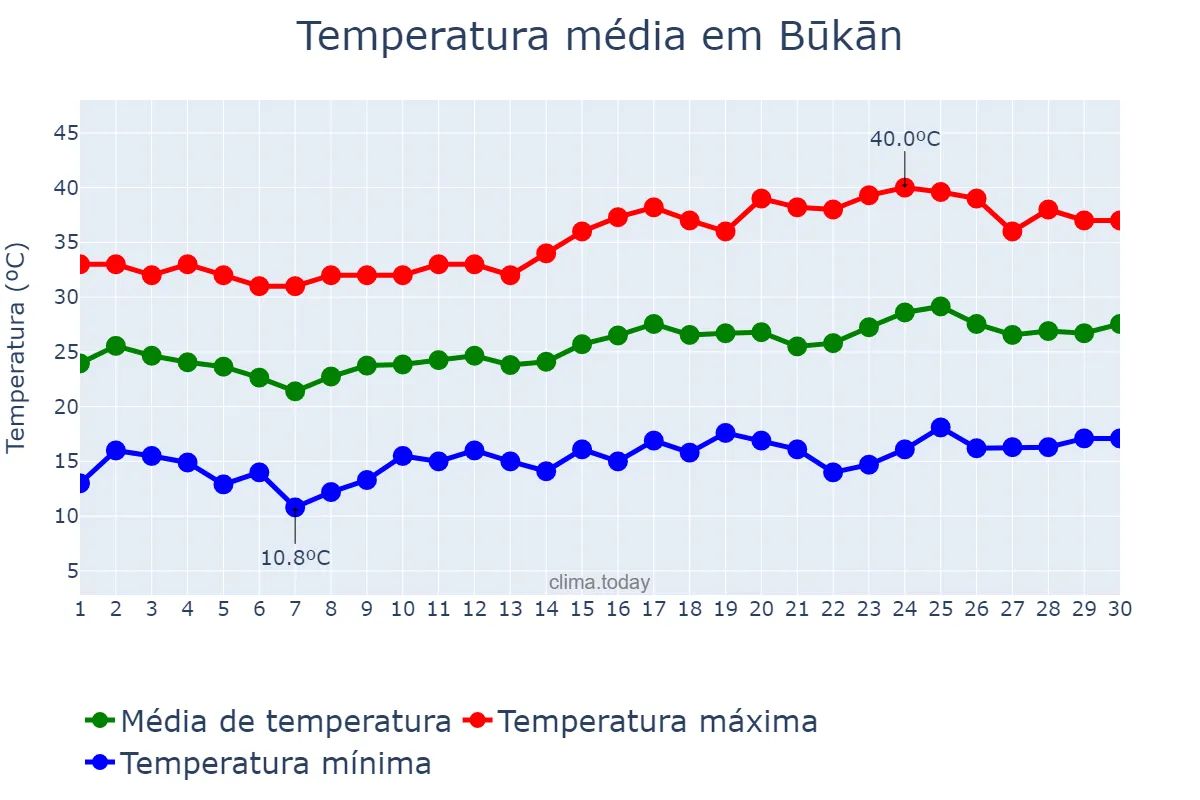 Temperatura em junho em Būkān, Āz̄arbāyjān-e Gharbī, IR