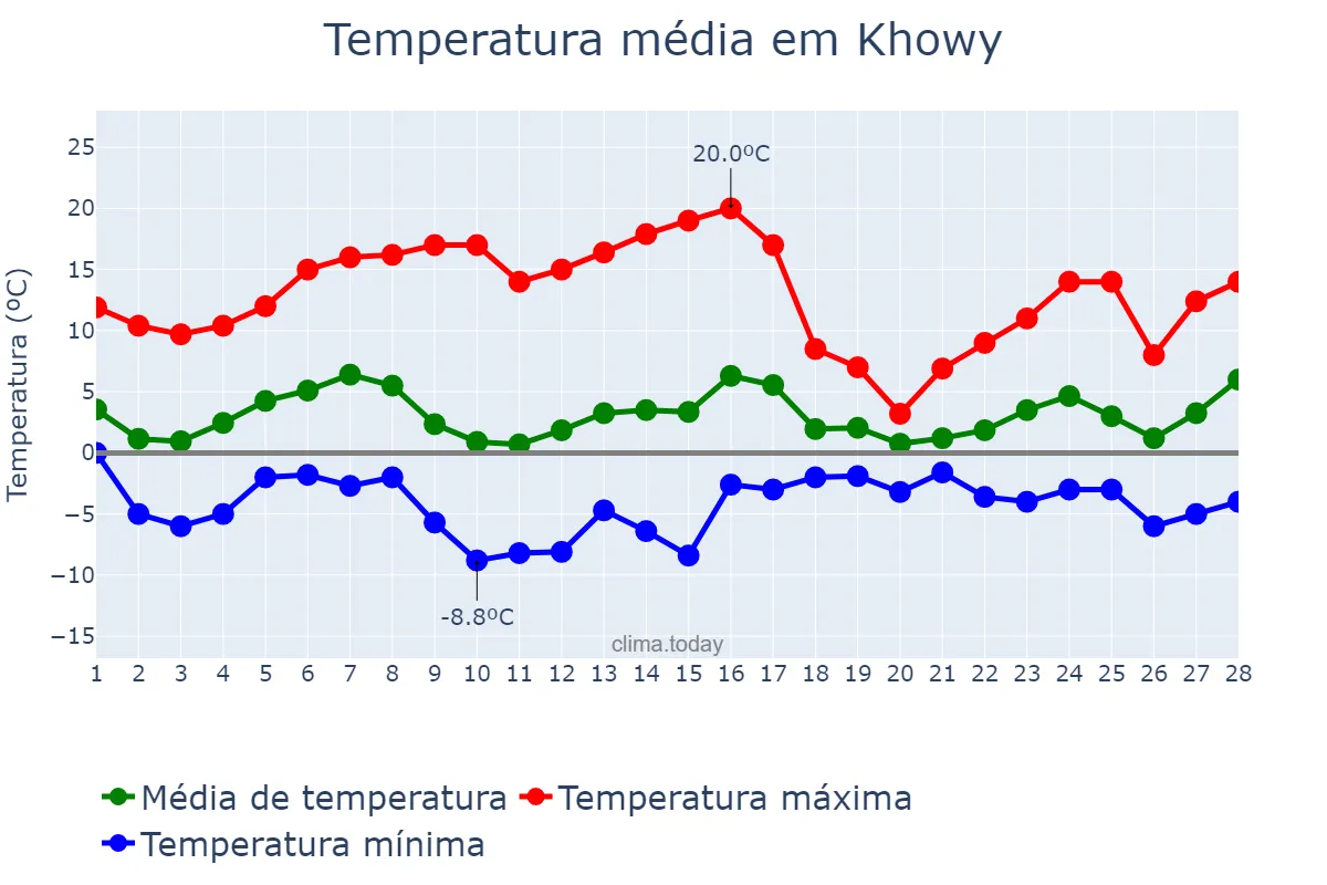 Temperatura em fevereiro em Khowy, Āz̄arbāyjān-e Gharbī, IR