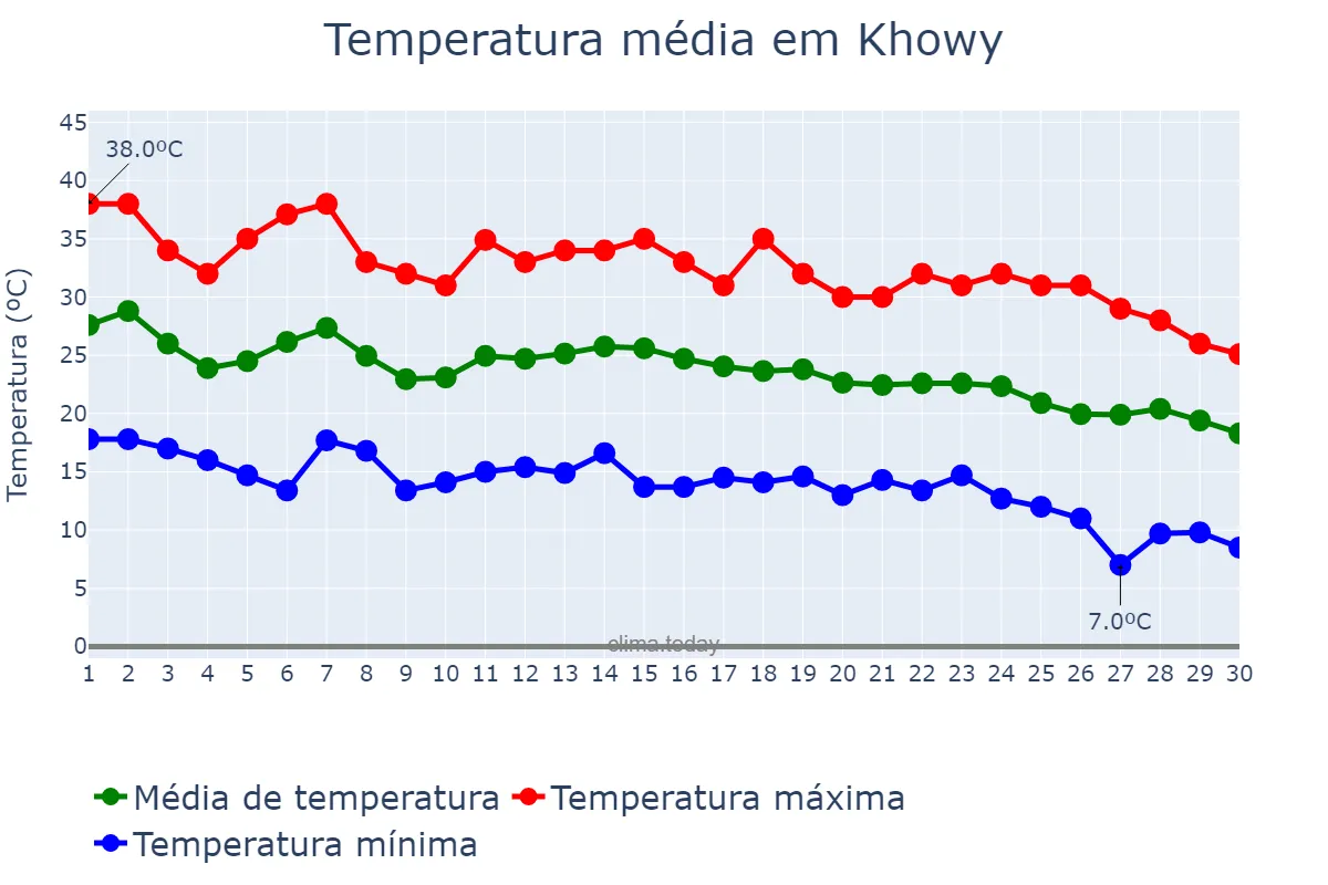 Temperatura em setembro em Khowy, Āz̄arbāyjān-e Gharbī, IR