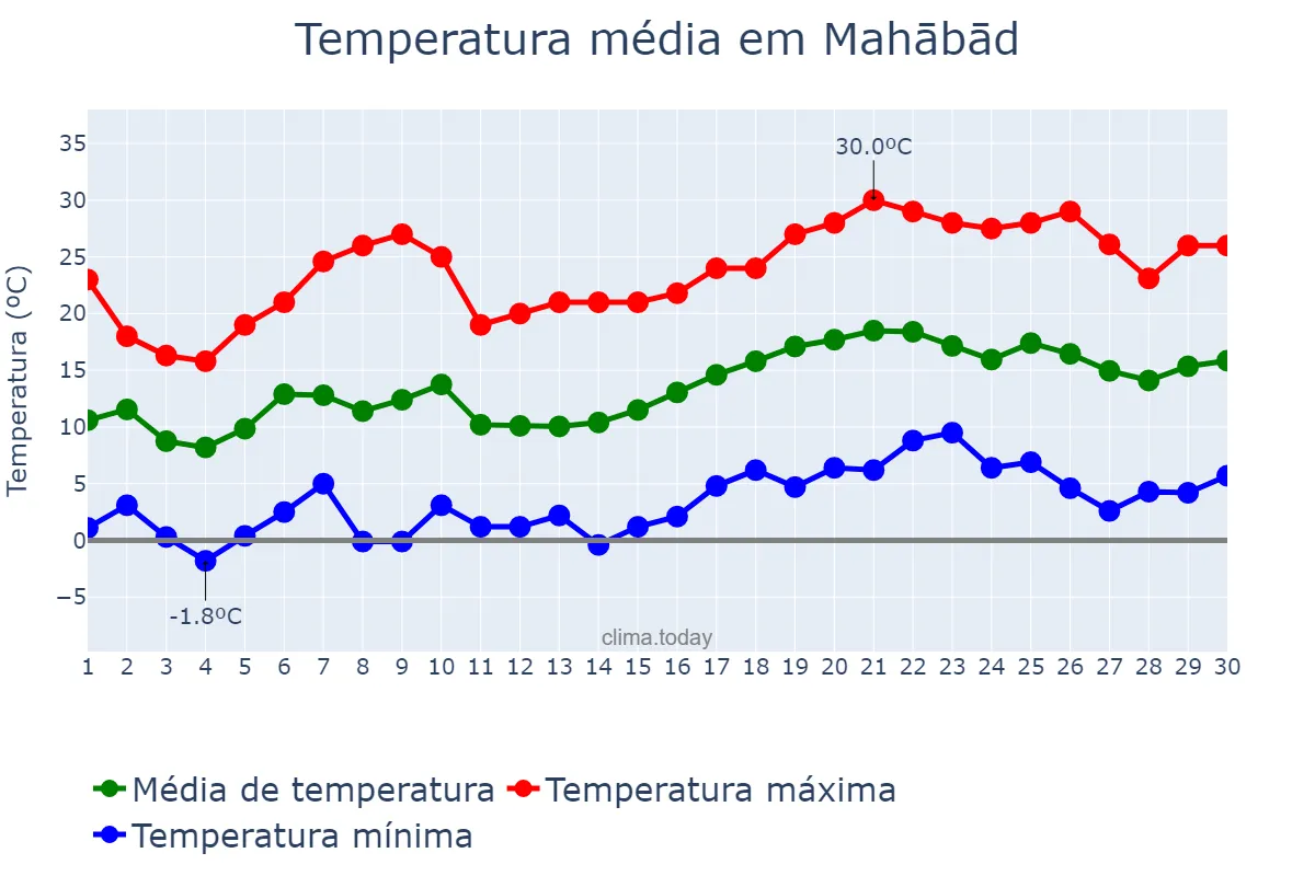 Temperatura em abril em Mahābād, Āz̄arbāyjān-e Gharbī, IR