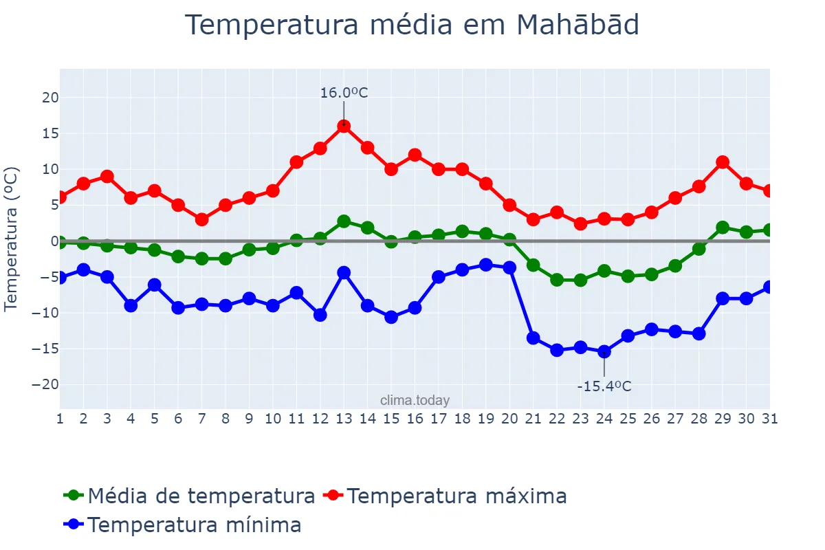 Temperatura em janeiro em Mahābād, Āz̄arbāyjān-e Gharbī, IR