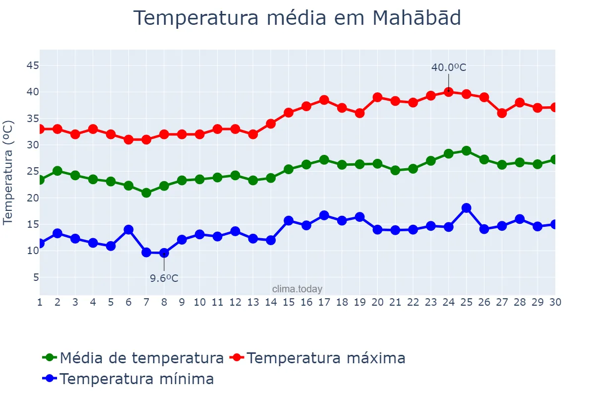 Temperatura em junho em Mahābād, Āz̄arbāyjān-e Gharbī, IR