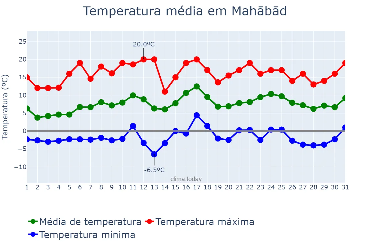 Temperatura em marco em Mahābād, Āz̄arbāyjān-e Gharbī, IR
