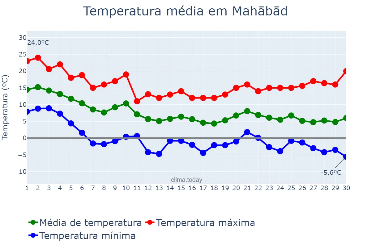 Temperatura em novembro em Mahābād, Āz̄arbāyjān-e Gharbī, IR