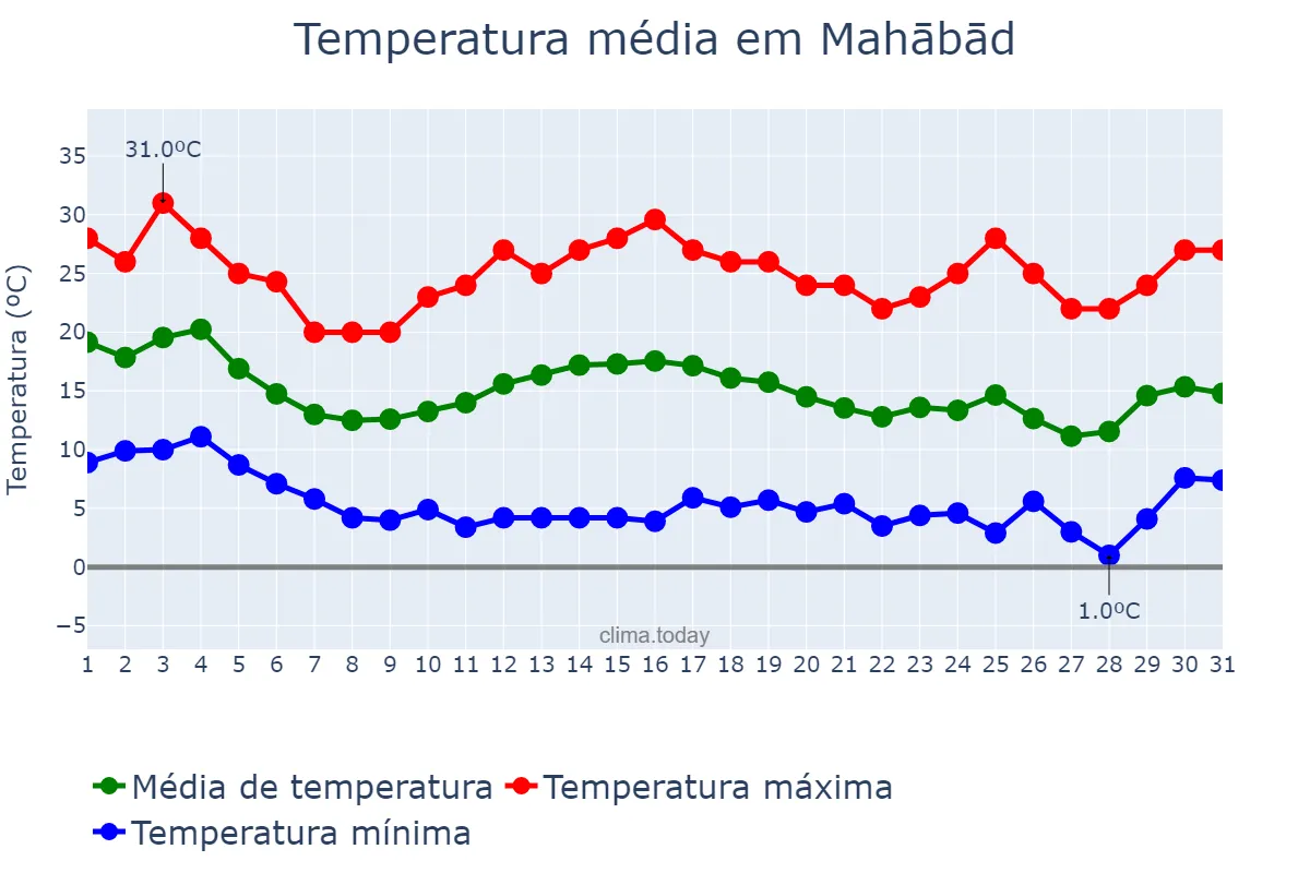 Temperatura em outubro em Mahābād, Āz̄arbāyjān-e Gharbī, IR