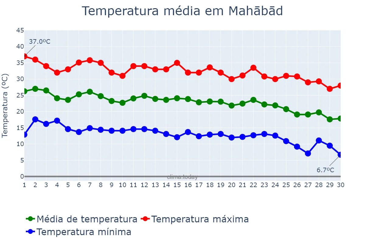 Temperatura em setembro em Mahābād, Āz̄arbāyjān-e Gharbī, IR