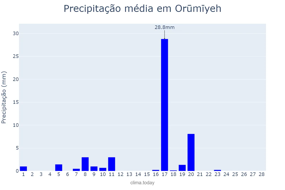 Precipitação em fevereiro em Orūmīyeh, Āz̄arbāyjān-e Gharbī, IR