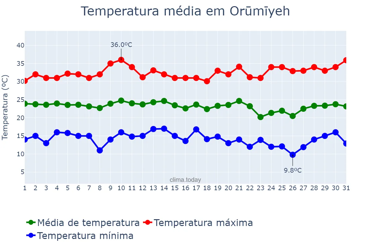Temperatura em agosto em Orūmīyeh, Āz̄arbāyjān-e Gharbī, IR