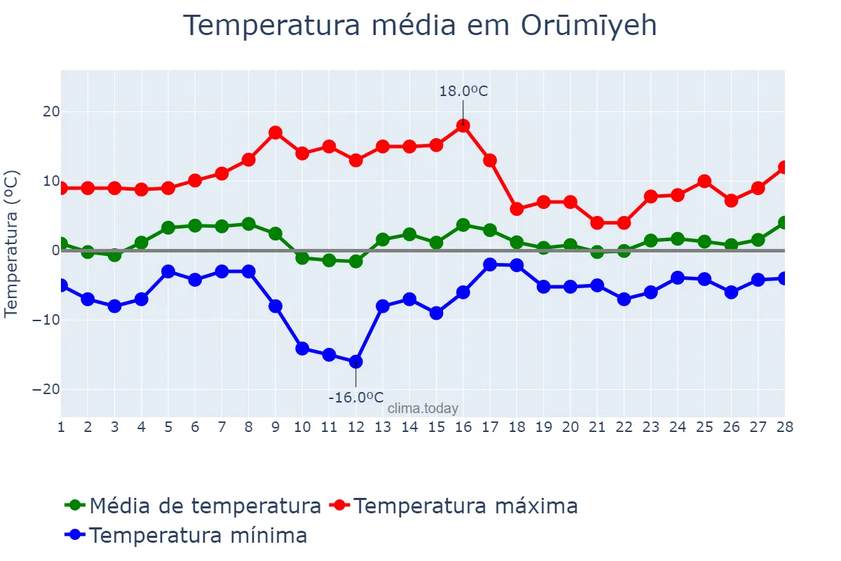 Temperatura em fevereiro em Orūmīyeh, Āz̄arbāyjān-e Gharbī, IR