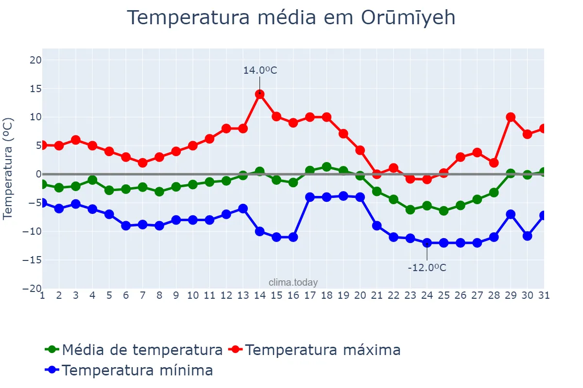 Temperatura em janeiro em Orūmīyeh, Āz̄arbāyjān-e Gharbī, IR
