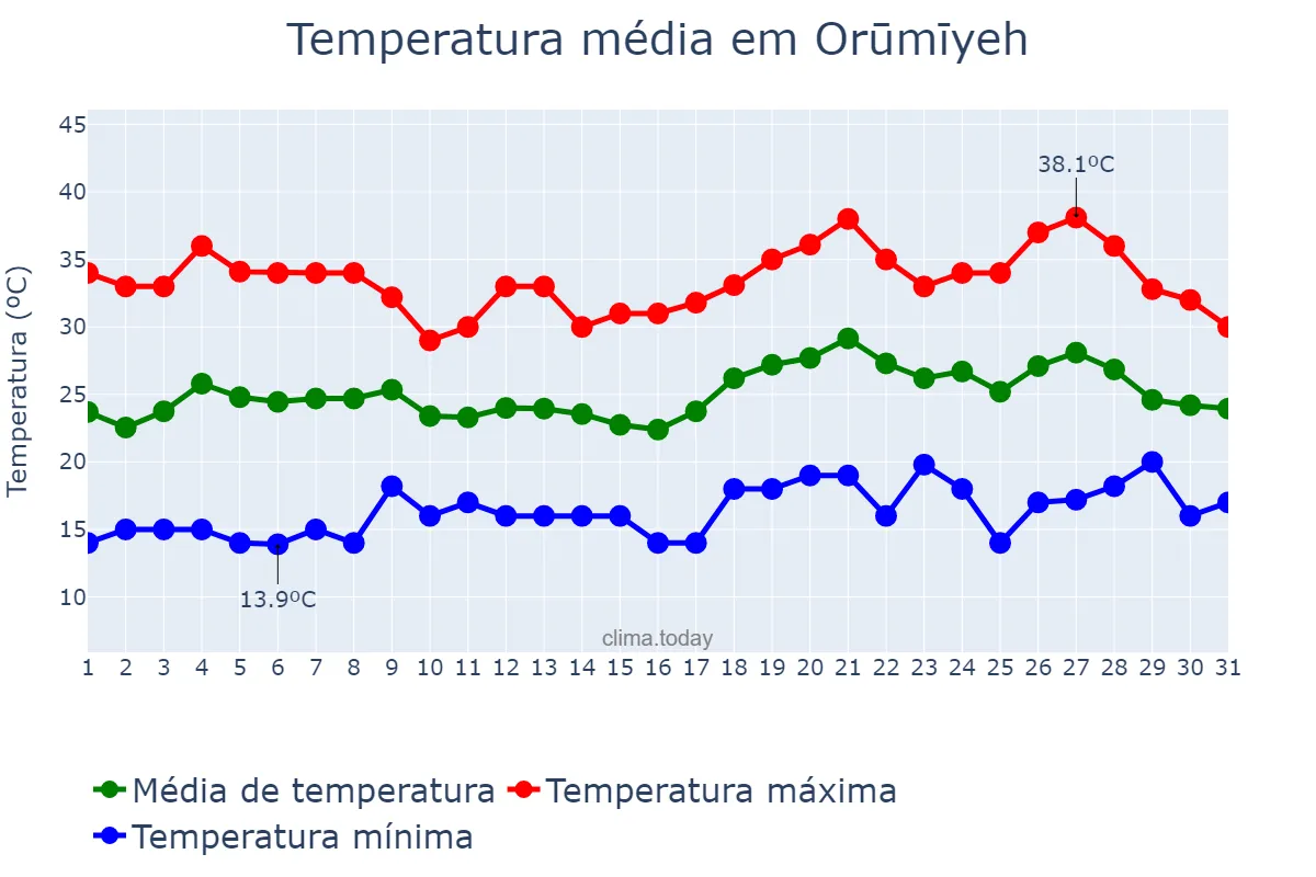 Temperatura em julho em Orūmīyeh, Āz̄arbāyjān-e Gharbī, IR
