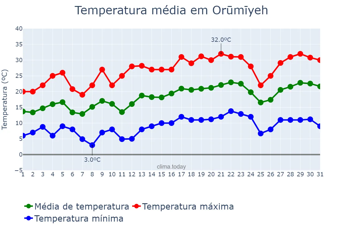 Temperatura em maio em Orūmīyeh, Āz̄arbāyjān-e Gharbī, IR