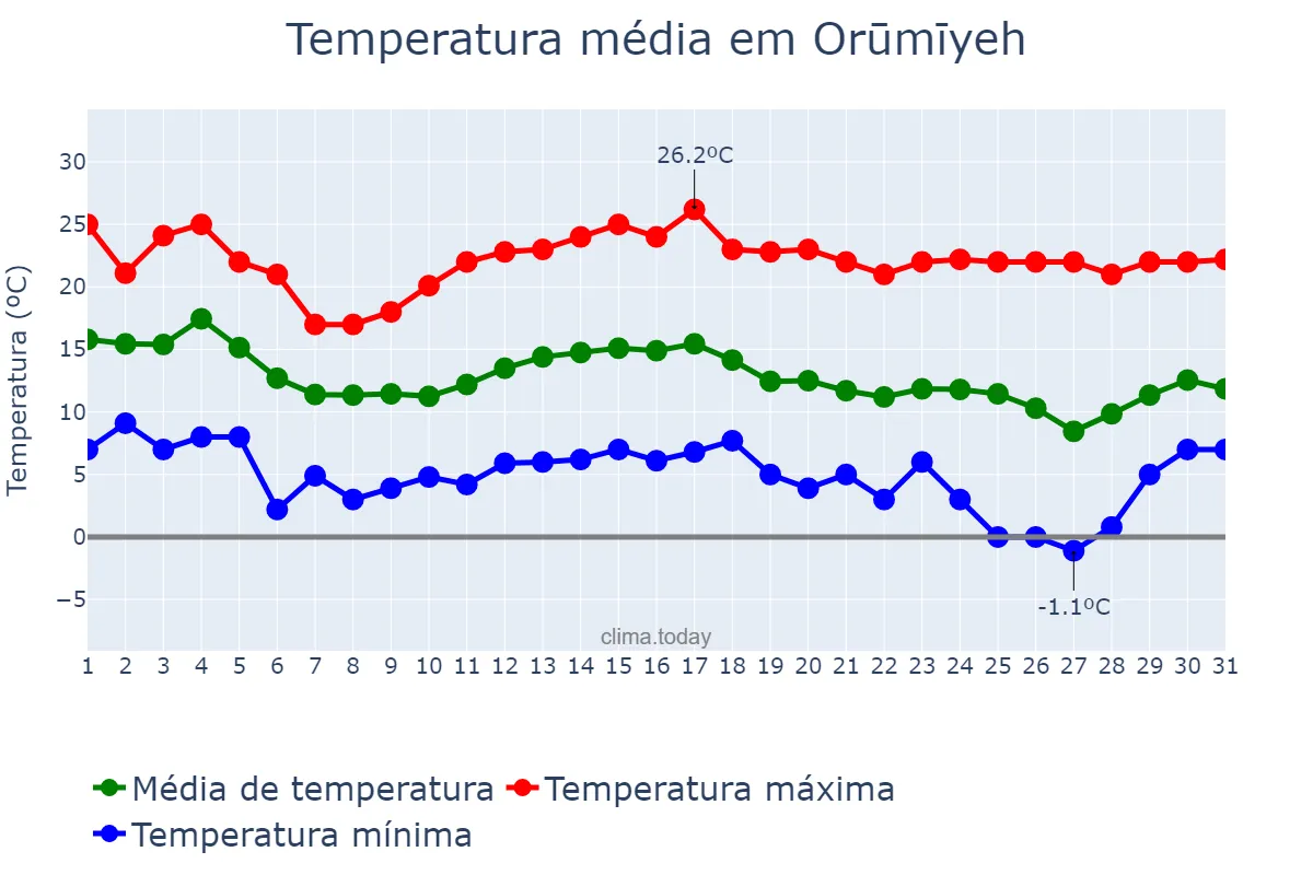 Temperatura em outubro em Orūmīyeh, Āz̄arbāyjān-e Gharbī, IR