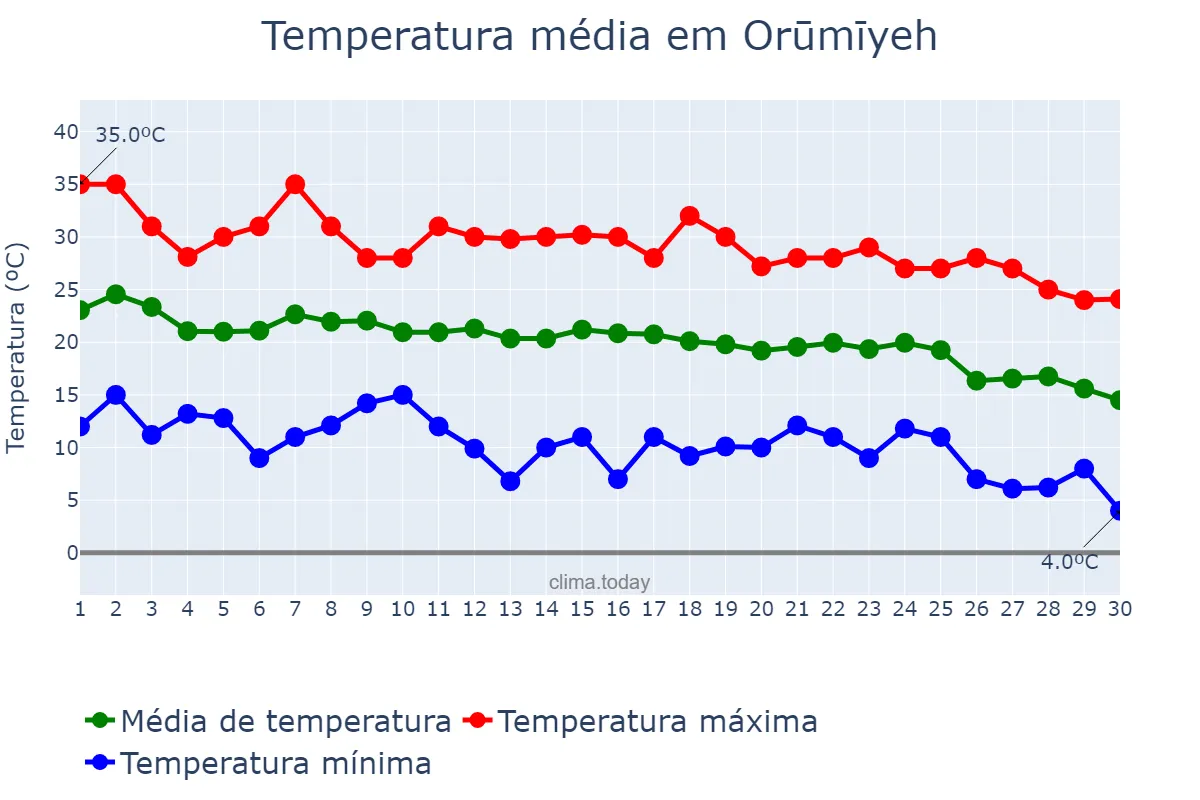 Temperatura em setembro em Orūmīyeh, Āz̄arbāyjān-e Gharbī, IR