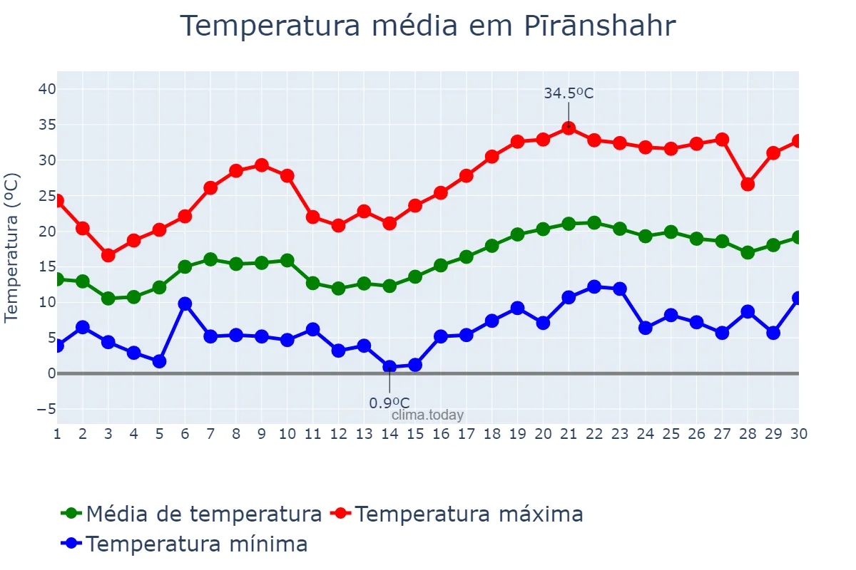 Temperatura em abril em Pīrānshahr, Āz̄arbāyjān-e Gharbī, IR