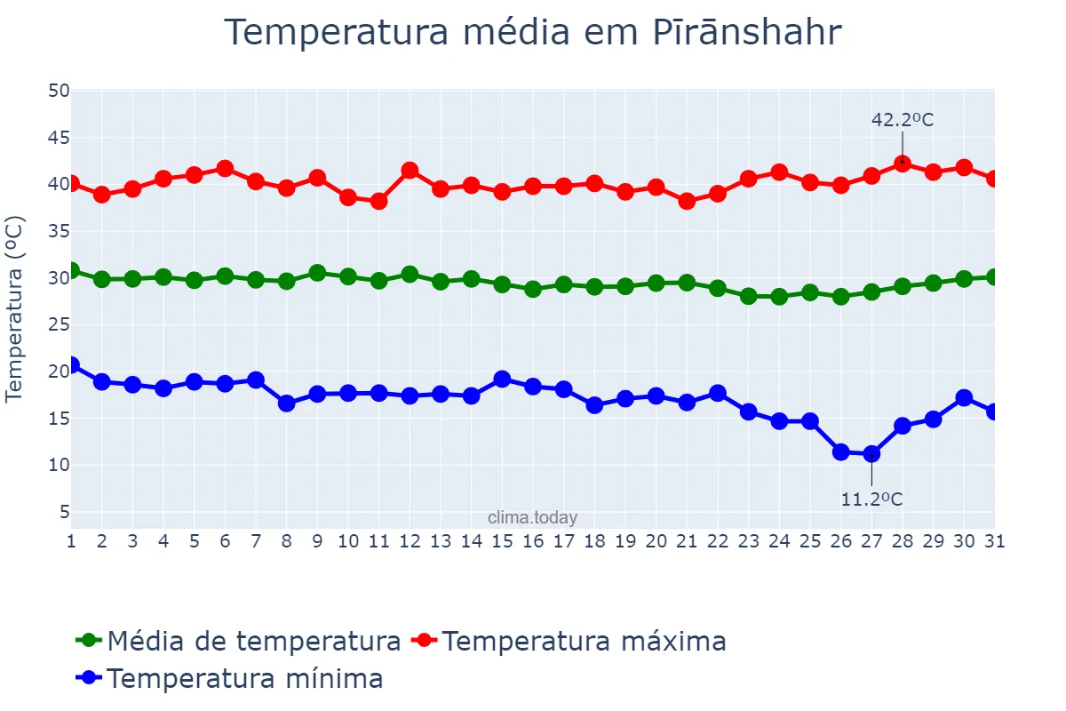 Temperatura em agosto em Pīrānshahr, Āz̄arbāyjān-e Gharbī, IR
