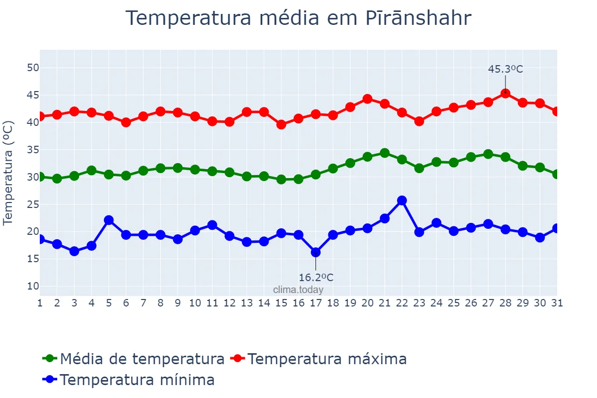 Temperatura em julho em Pīrānshahr, Āz̄arbāyjān-e Gharbī, IR