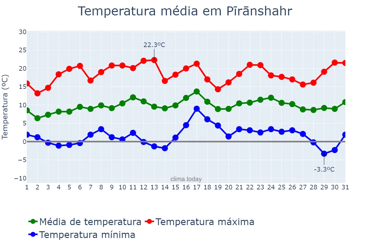 Temperatura em marco em Pīrānshahr, Āz̄arbāyjān-e Gharbī, IR