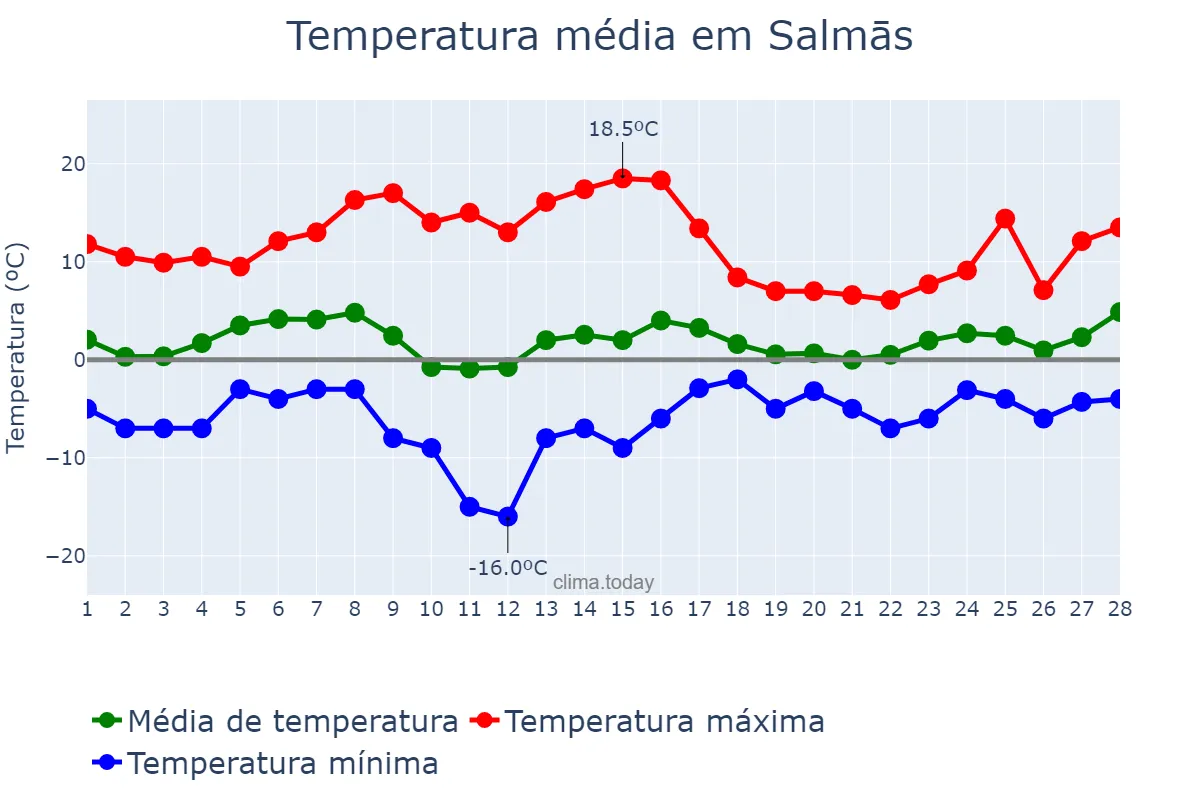 Temperatura em fevereiro em Salmās, Āz̄arbāyjān-e Gharbī, IR