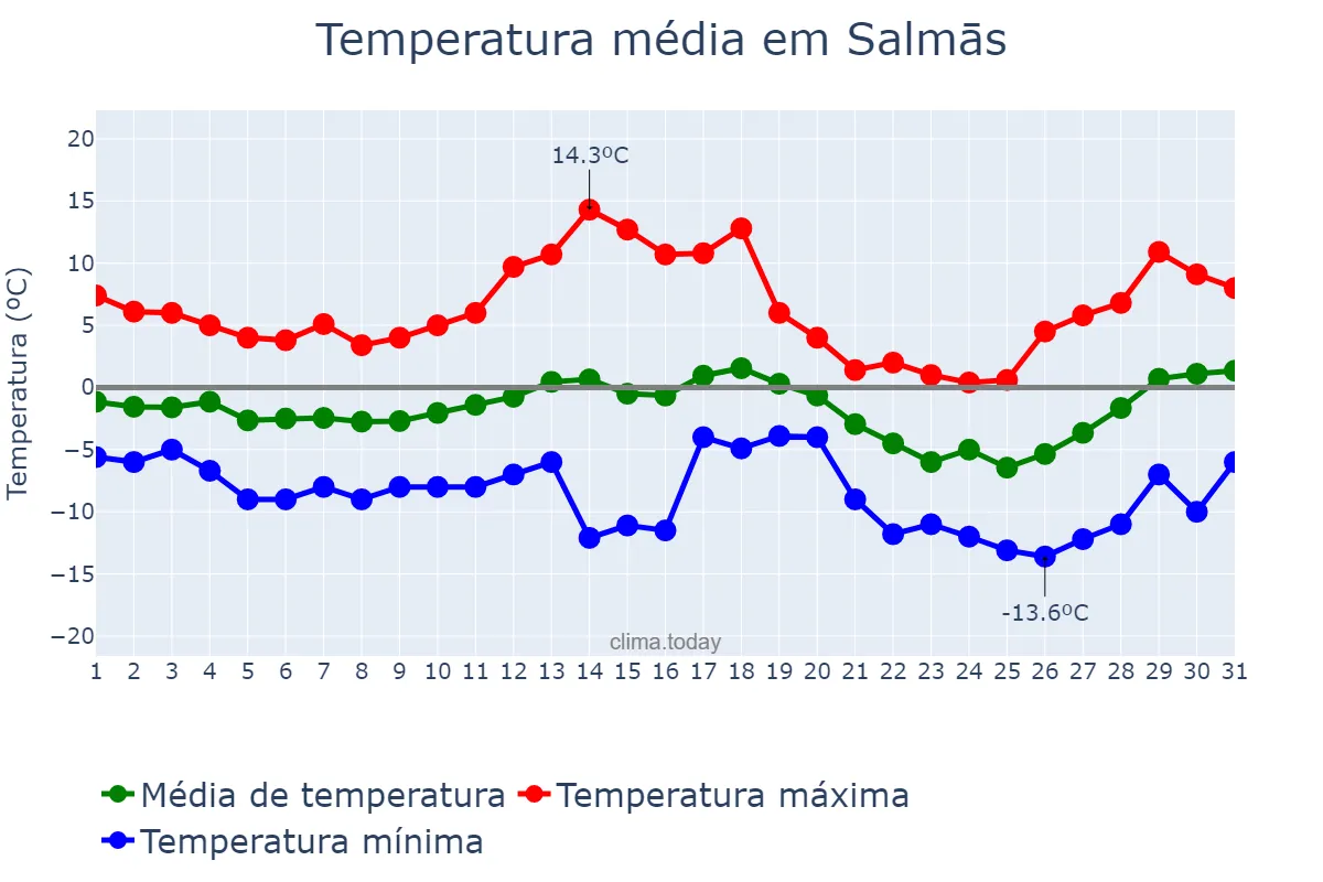 Temperatura em janeiro em Salmās, Āz̄arbāyjān-e Gharbī, IR