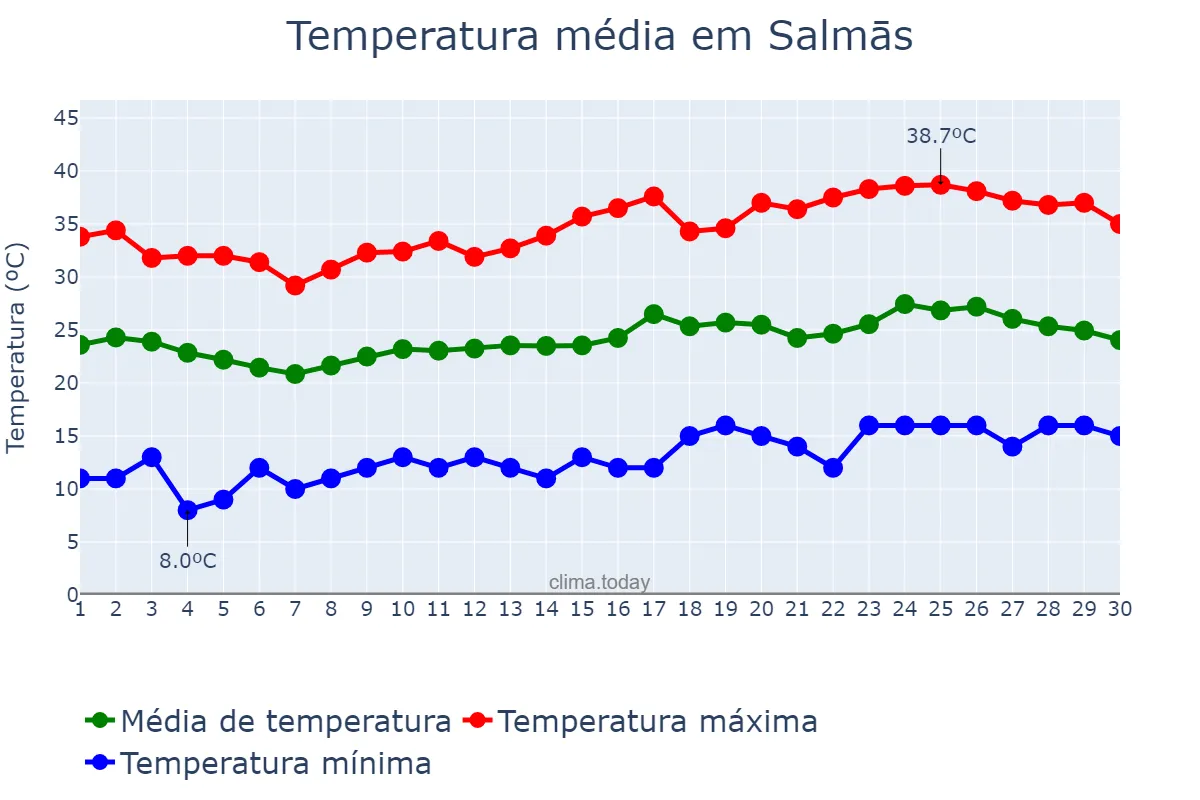Temperatura em junho em Salmās, Āz̄arbāyjān-e Gharbī, IR